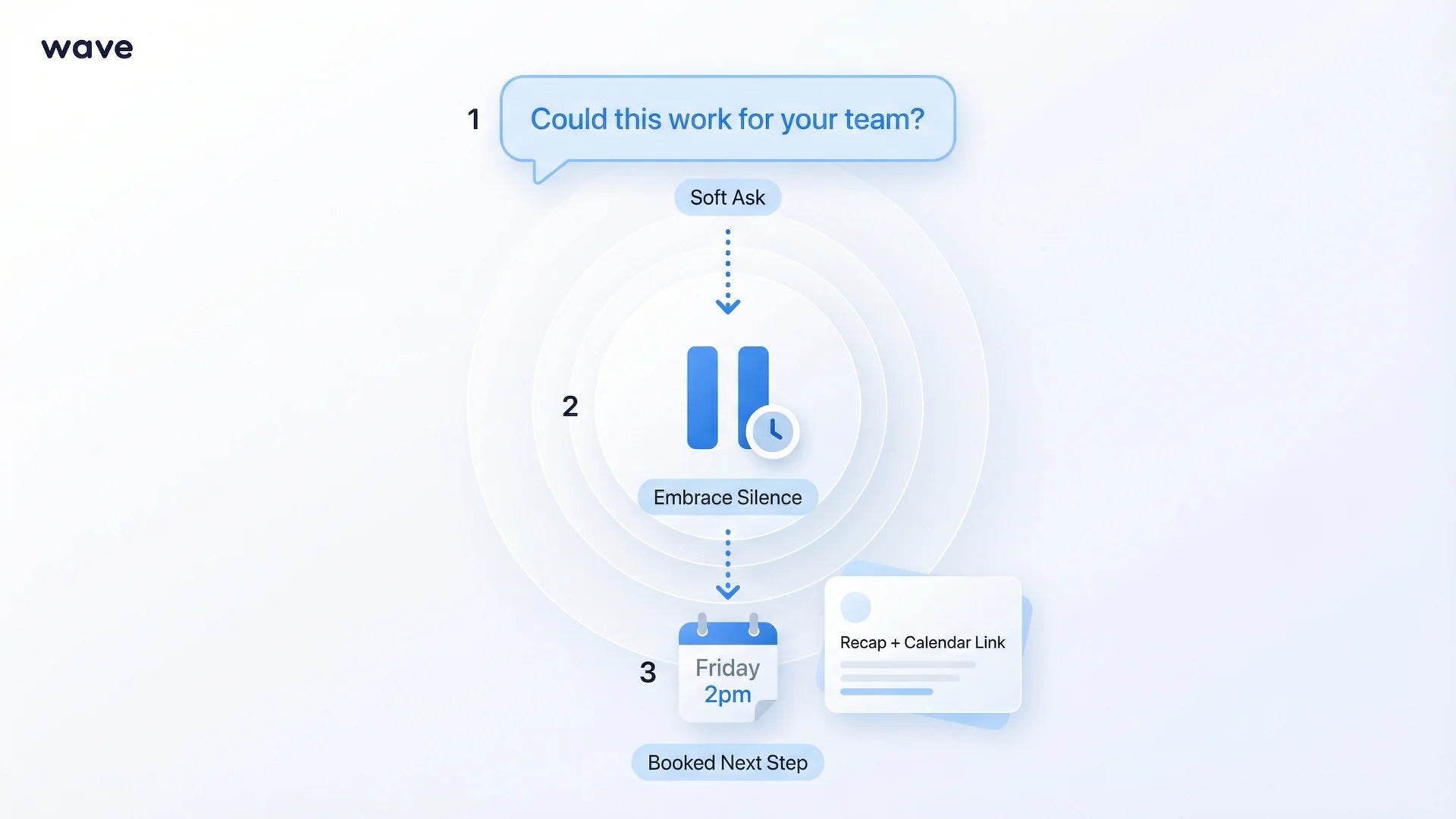 Consultative closing framework showing soft alignment question pause and next step booking