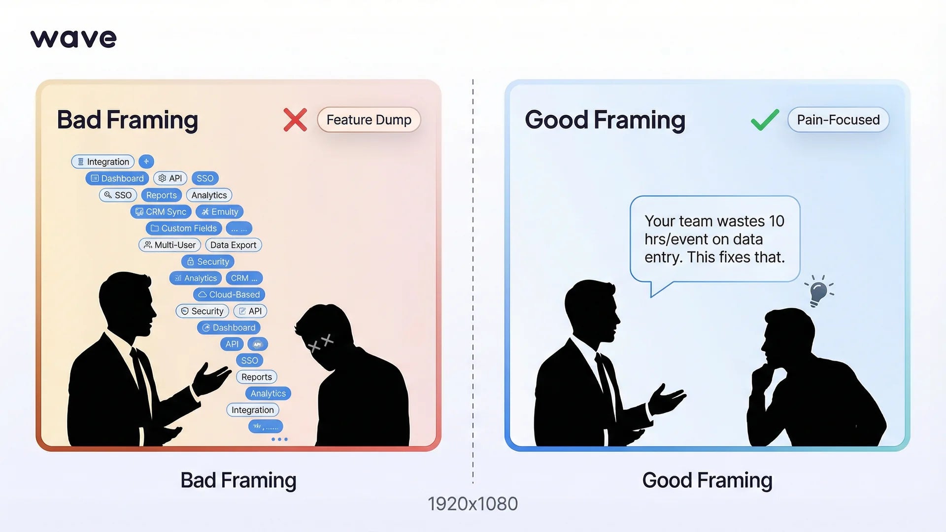 Bad versus good demo framing showing feature dumping versus pain point selling